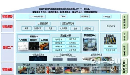 南钢创新实践 JIT+C2M数字化服务驱动建筑智能化工程新业态