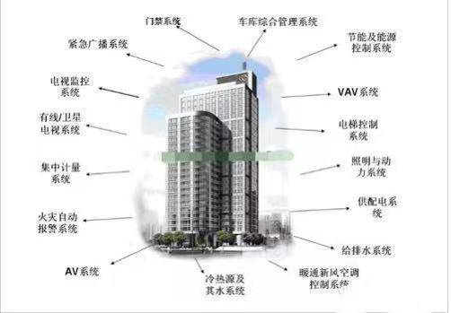 楼宇自控系统结构与作用及在建筑智能化工程中的应用
