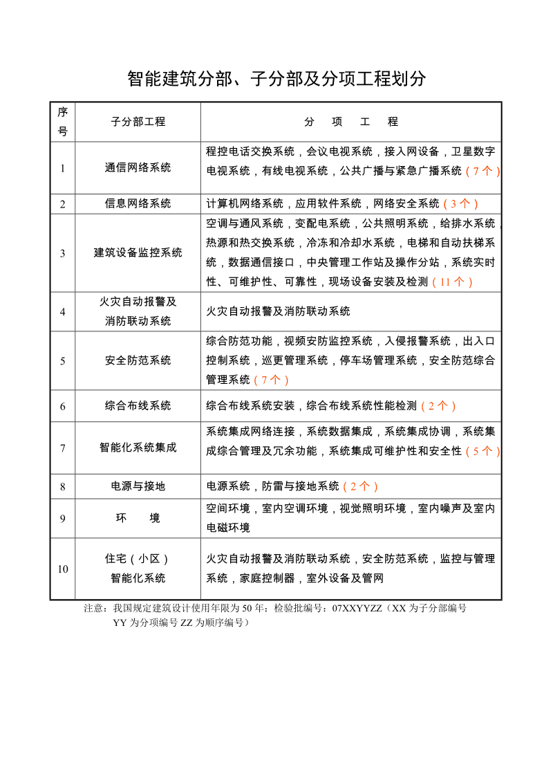 建筑智能化工程分部、分项工程划分指南